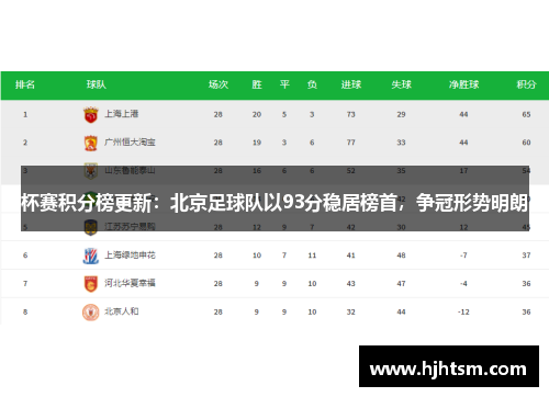 杯赛积分榜更新：北京足球队以93分稳居榜首，争冠形势明朗